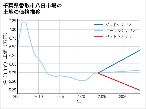 千葉県香取市八日市場の土地価格推移