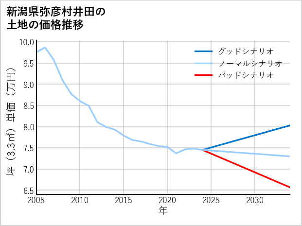 新潟県弥彦村井田の土地価格推移