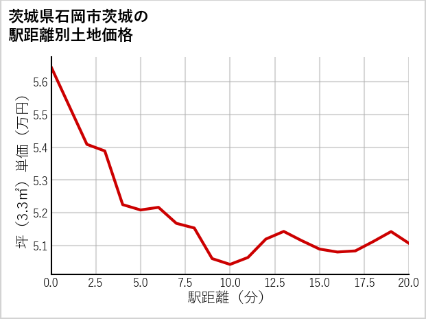 茨城県石岡市茨城の徒歩距離別の土地坪単価