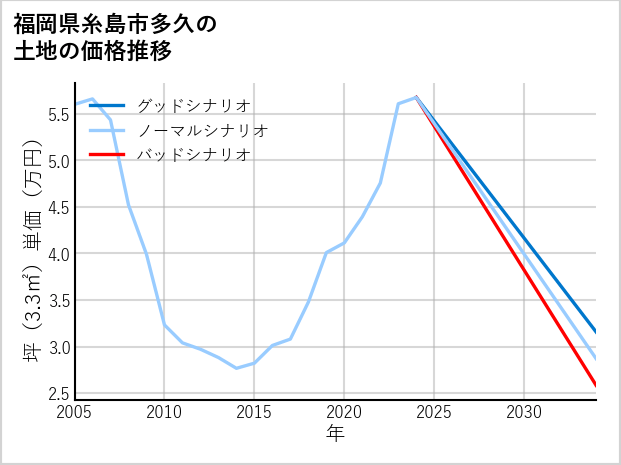 福岡県糸島市多久の土地価格推移