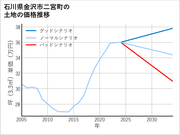 石川県金沢市二宮町の土地価格推移