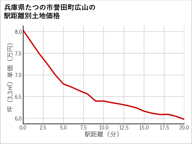 兵庫県たつの市誉田町広山の徒歩距離別の土地坪単価