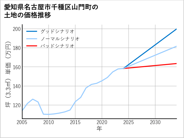 愛知県名古屋市千種区山門町の土地価格推移