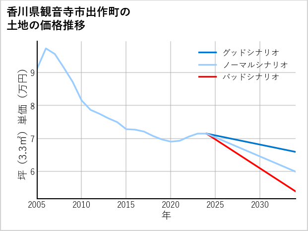 香川県観音寺市出作町の土地価格推移