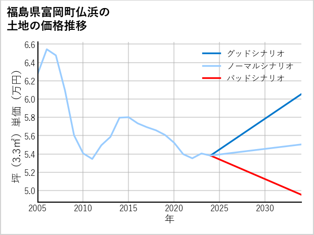 福島県富岡町仏浜の土地価格推移