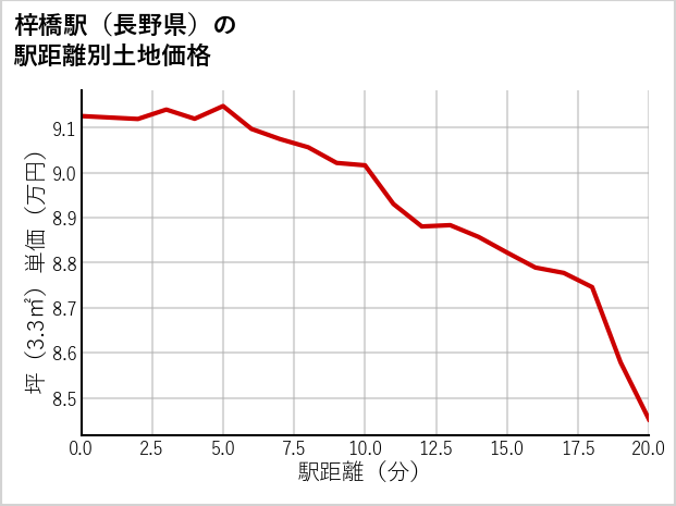 梓橋駅（長野県）の徒歩距離別の土地坪単価