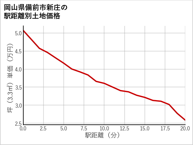岡山県備前市新庄の徒歩距離別の土地坪単価