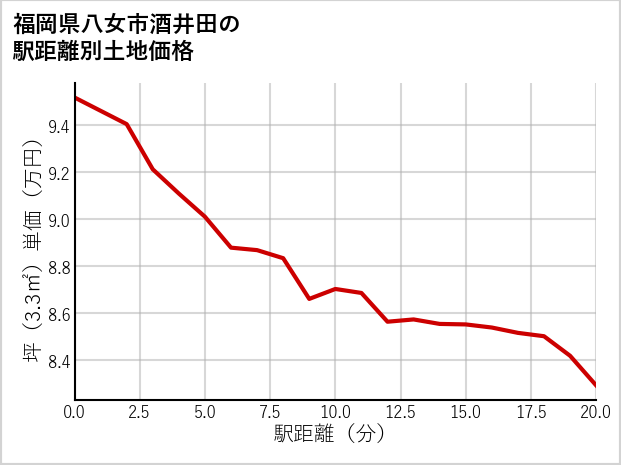 福岡県八女市酒井田の徒歩距離別の土地坪単価