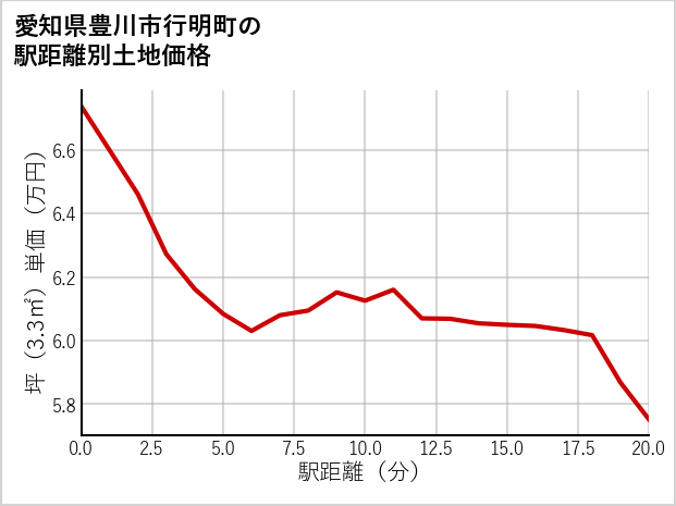 愛知県豊川市行明町の徒歩距離別の土地坪単価