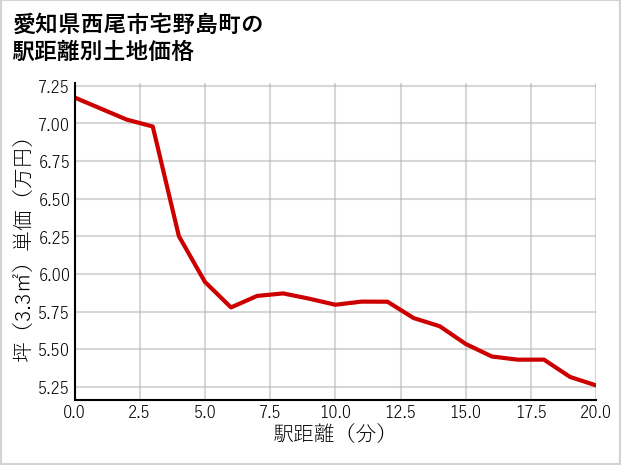 愛知県西尾市宅野島町の徒歩距離別の土地坪単価