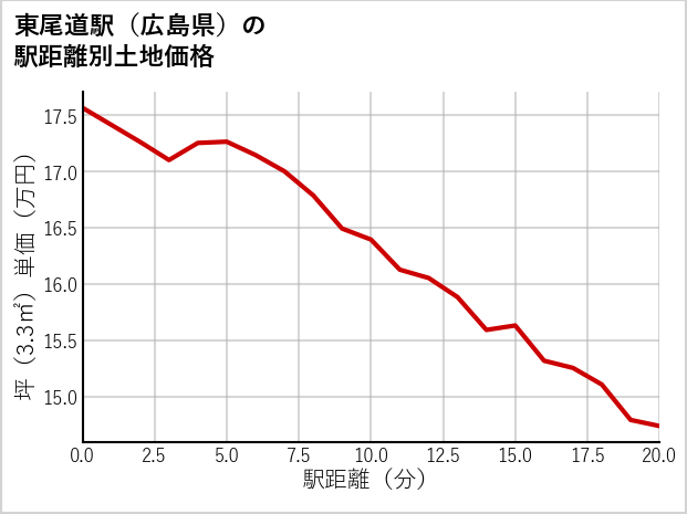 東尾道駅（広島県）の徒歩距離別の土地坪単価