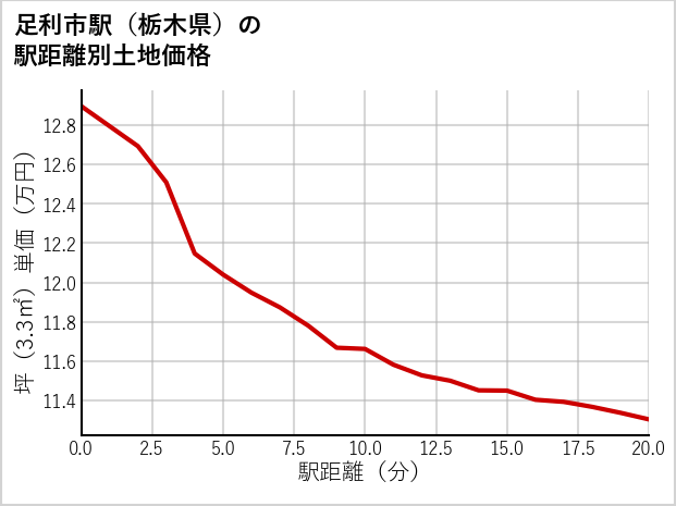 足利市駅（栃木県）の徒歩距離別の土地坪単価
