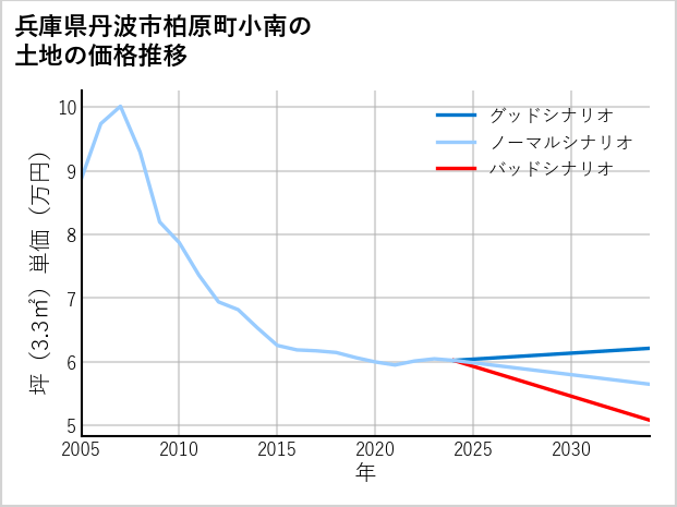 兵庫県丹波市柏原町小南の土地価格推移