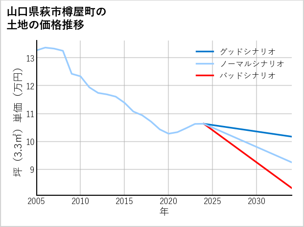 山口県萩市樽屋町の土地価格推移