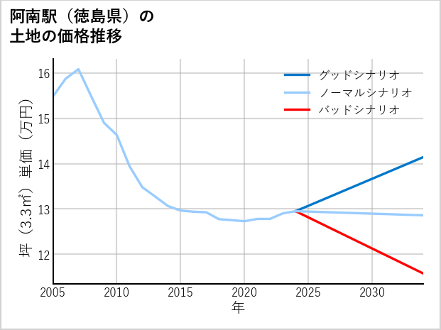 阿南駅（徳島県）の土地価格推移