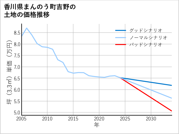 香川県まんのう町吉野の土地価格推移