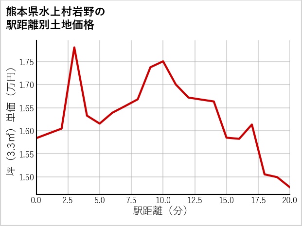 熊本県水上村岩野の徒歩距離別の土地坪単価