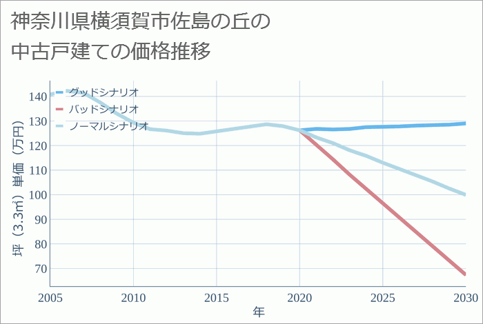 神奈川県横須賀市佐島の丘の中古戸建て価格推移