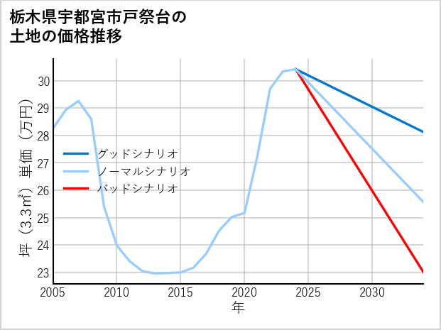 栃木県宇都宮市戸祭台の土地価格推移