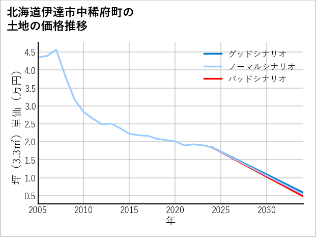 北海道伊達市中稀府町の土地価格推移