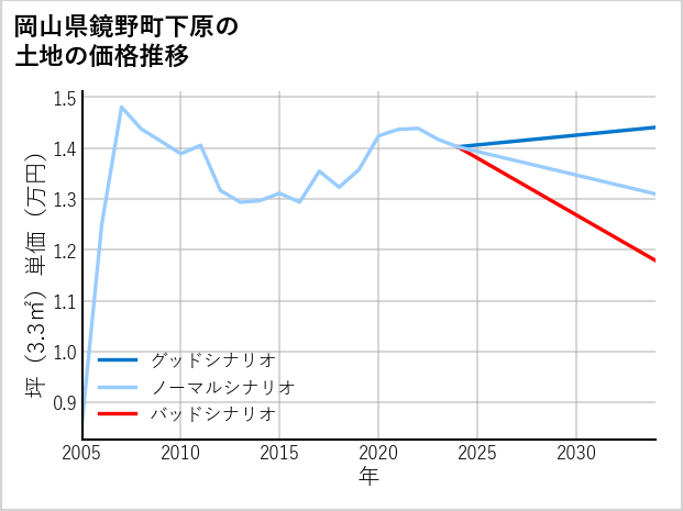 岡山県鏡野町下原の土地価格推移