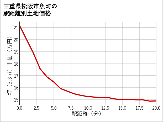 三重県松阪市魚町の徒歩距離別の土地坪単価