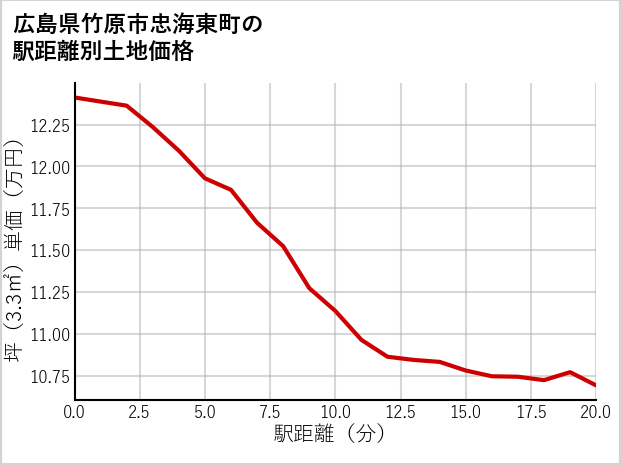 広島県竹原市忠海東町の徒歩距離別の土地坪単価