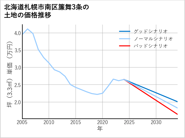北海道札幌市南区簾舞3条の土地価格推移