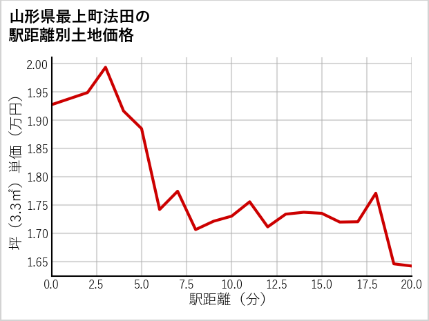 山形県最上町法田の徒歩距離別の土地坪単価