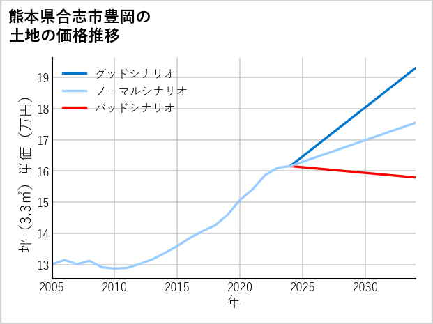 熊本県合志市豊岡の土地価格推移