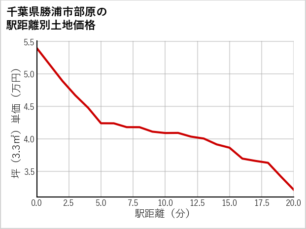 千葉県勝浦市部原の徒歩距離別の土地坪単価