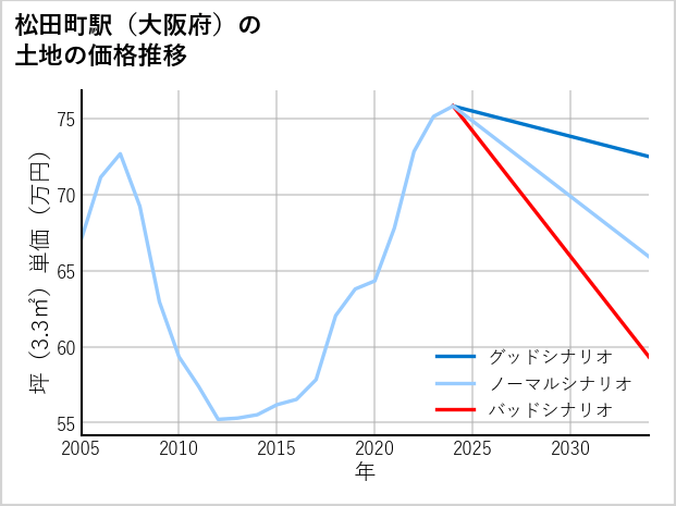 松田町駅（大阪府）の土地価格推移
