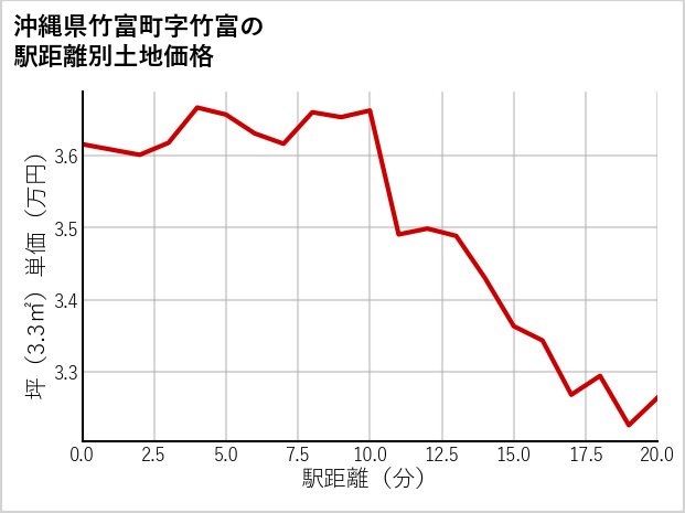 沖縄県竹富町竹富の徒歩距離別の土地坪単価