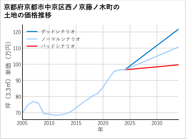 京都府京都市中京区西ノ京藤ノ木町の土地価格推移