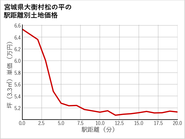 宮城県大衡村松の平の徒歩距離別の土地坪単価
