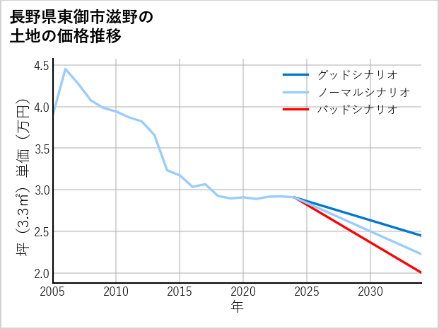 長野県東御市滋野の土地価格推移