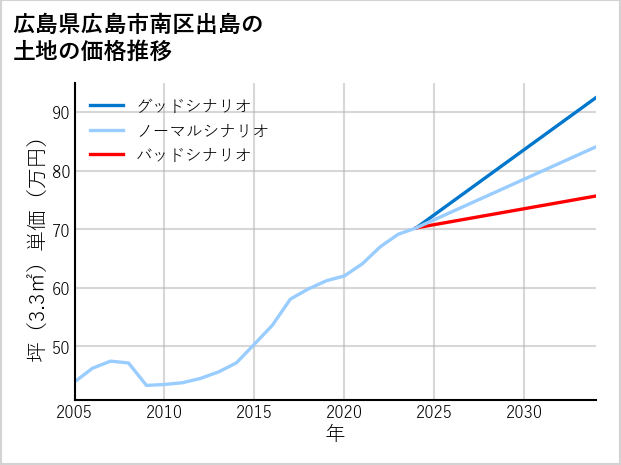 広島県広島市南区出島の土地価格推移