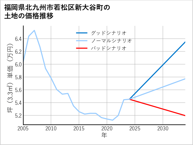 福岡県北九州市若松区新大谷町の土地価格推移