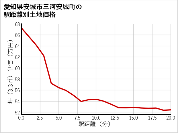 愛知県安城市三河安城町の徒歩距離別の土地坪単価