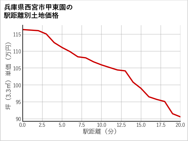 兵庫県西宮市甲東園の徒歩距離別の土地坪単価