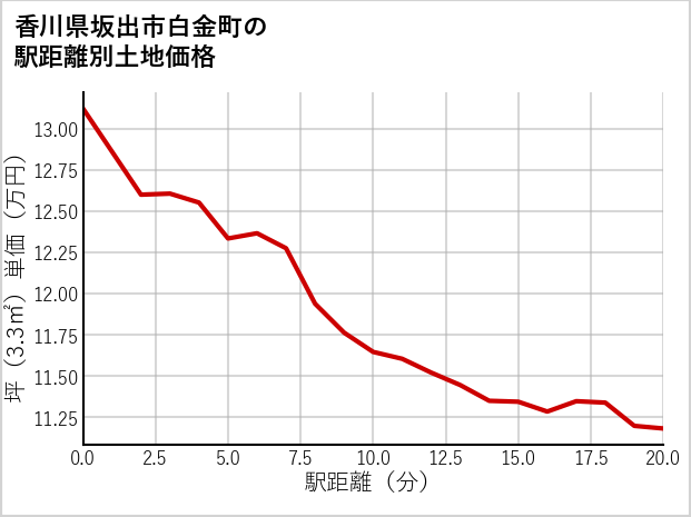 香川県坂出市白金町の徒歩距離別の土地坪単価