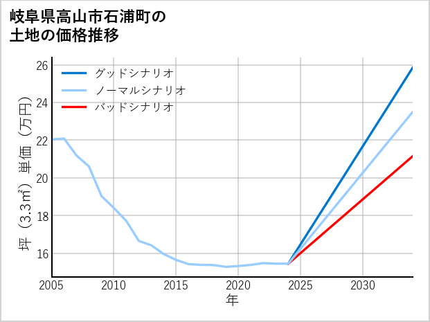 岐阜県高山市石浦町の土地価格推移