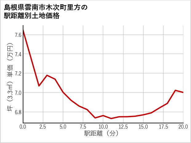 島根県雲南市木次町里方の徒歩距離別の土地坪単価