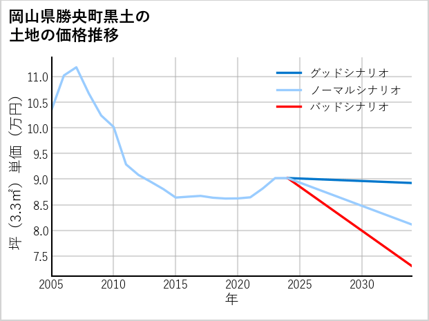 岡山県勝央町黒土の土地価格推移