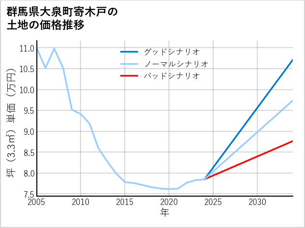 群馬県大泉町寄木戸の土地価格推移