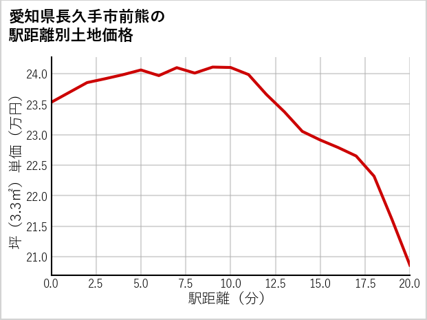 愛知県長久手市前熊の徒歩距離別の土地坪単価