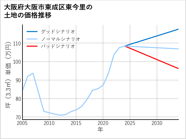 大阪府大阪市東成区東今里の土地価格推移