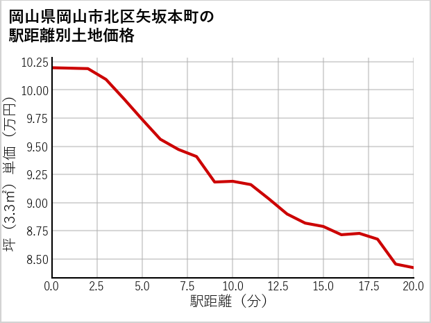 岡山県岡山市北区矢坂本町の徒歩距離別の土地坪単価