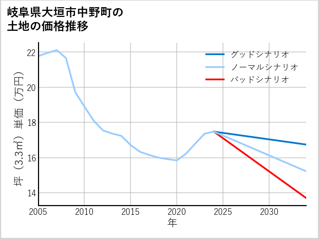 岐阜県大垣市中野町の土地価格推移