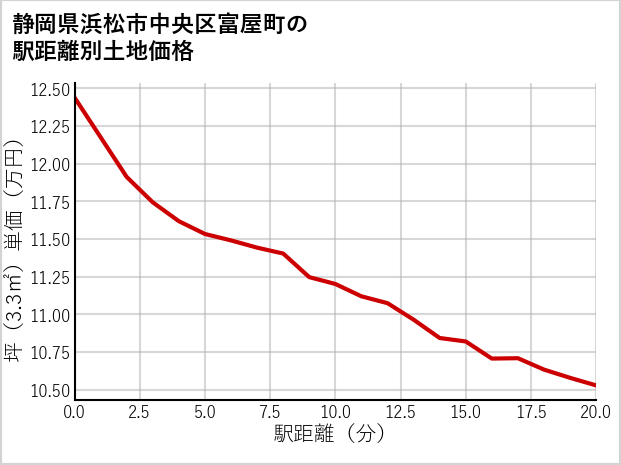 静岡県浜松市中央区富屋町の徒歩距離別の土地坪単価